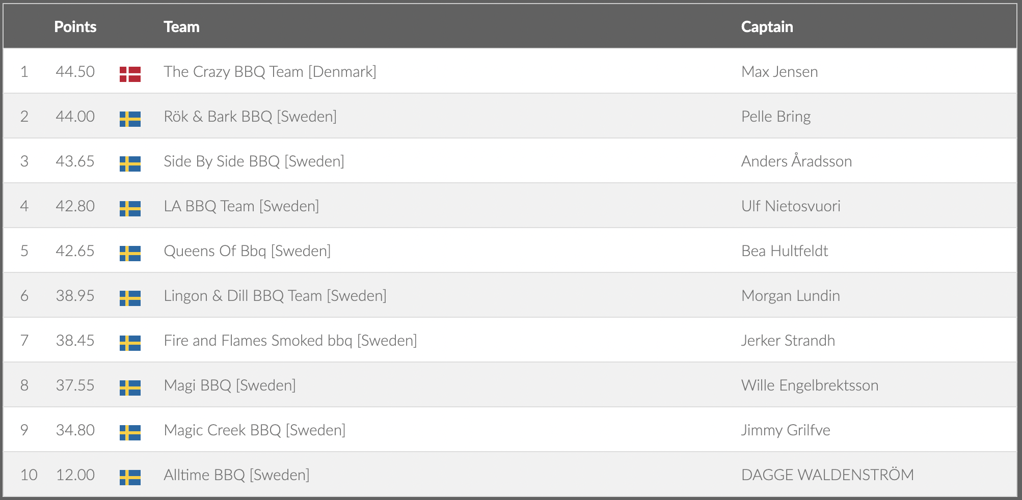 Rök & Bark BBQ [Sweden] Side By Side BBQ [Sweden] LA BBQ Team [Sweden] Queens Of Bbq [Sweden] Lingon & Dill BBQ Team [Sweden] Fire and Flames Smoked bbq [Sweden] Magi BBQ [Sweden] Magic Creek BBQ [Sweden] Alltime BBQ [Sweden]