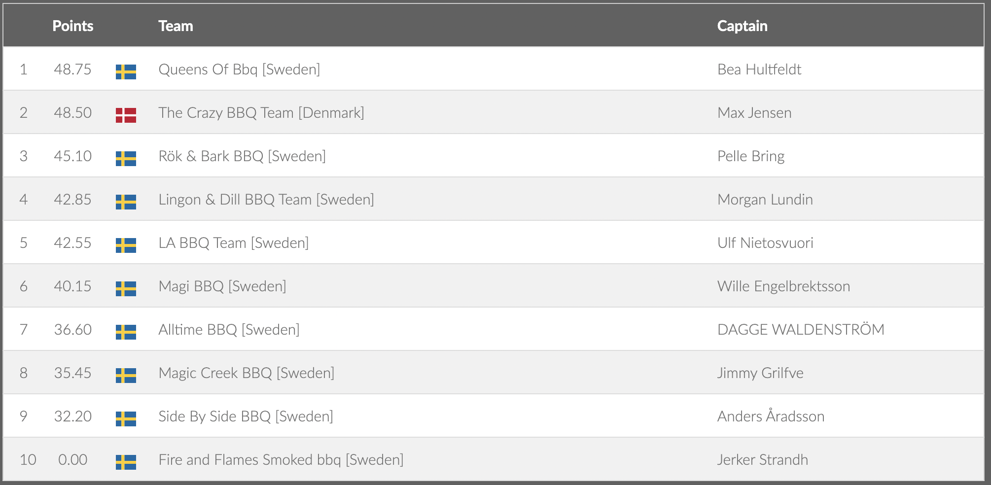 Queens Of Bbq [Sweden]	Bea Hultfeldt 2	48.50	DenmarkThe Crazy BBQ Team [Denmark]	Max Jensen 3	45.10	SwedenRök & Bark BBQ [Sweden]	Pelle Bring 4	42.85	SwedenLingon & Dill BBQ Team [Sweden]	Morgan Lundin 5	42.55	SwedenLA BBQ Team [Sweden]	Ulf Nietosvuori 6	40.15	SwedenMagi BBQ [Sweden]	Wille Engelbrektsson 7	36.60	SwedenAlltime BBQ [Sweden]	DAGGE WALDENSTRÖM 8	35.45	SwedenMagic Creek BBQ [Sweden]	Jimmy Grilfve 9	32.20	SwedenSide By Side BBQ [Sweden]	Anders Åradsson 10	0.00	SwedenFire and Flames Smoked bbq [Sweden]