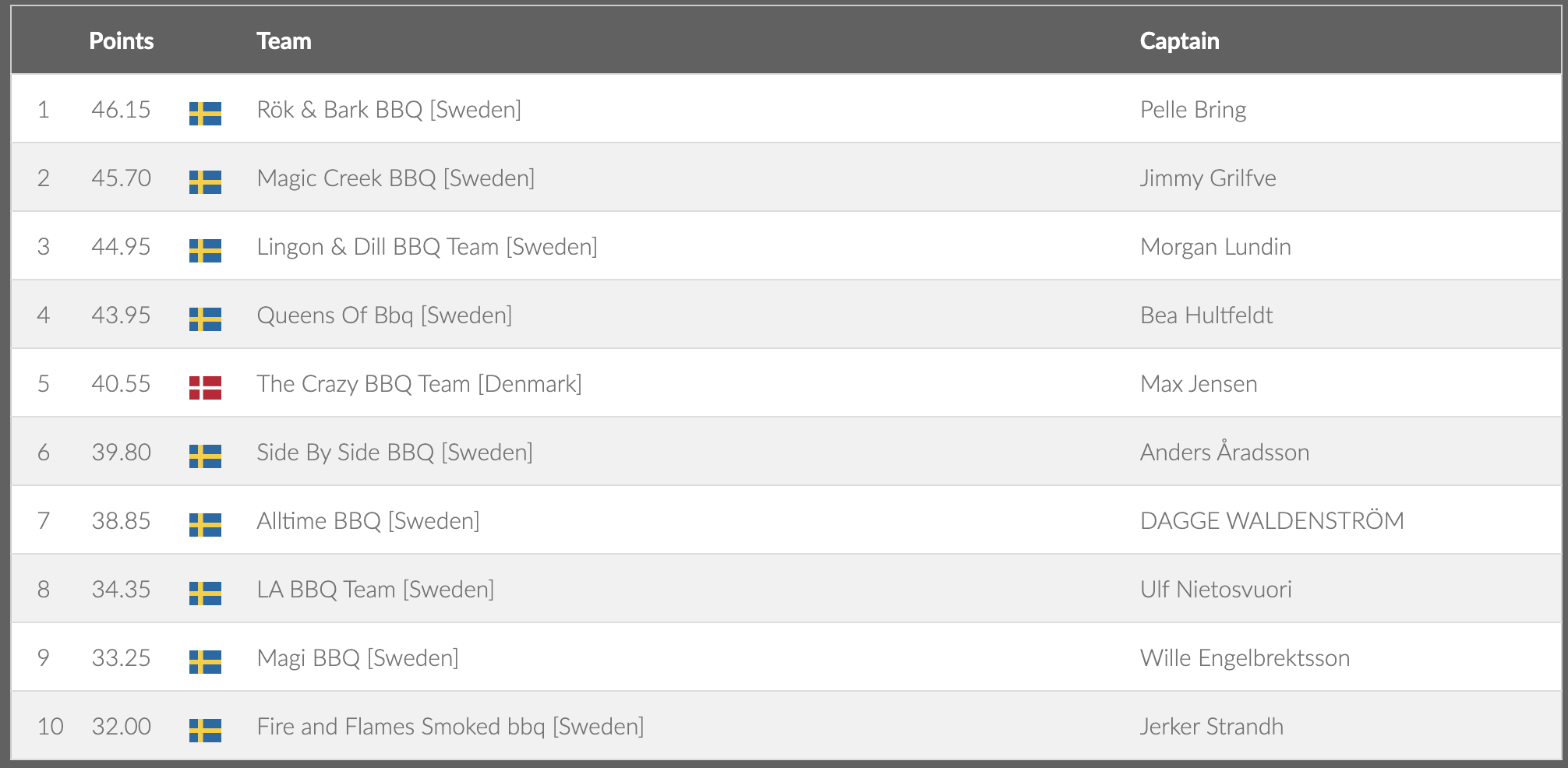 Rök & Bark BBQ [Sweden]	Pelle Bring 2	45.70	SwedenMagic Creek BBQ [Sweden]	Jimmy Grilfve 3	44.95	SwedenLingon & Dill BBQ Team [Sweden]	Morgan Lundin 4	43.95	SwedenQueens Of Bbq [Sweden]	Bea Hultfeldt 5	40.55	DenmarkThe Crazy BBQ Team [Denmark]	Max Jensen 6	39.80	SwedenSide By Side BBQ [Sweden]	Anders Åradsson 7	38.85	SwedenAlltime BBQ [Sweden]	DAGGE WALDENSTRÖM 8	34.35	SwedenLA BBQ Team [Sweden]	Ulf Nietosvuori 9	33.25	SwedenMagi BBQ [Sweden]	Wille Engelbrektsson 10	32.00	SwedenFire and Flames Smoked bbq [Sweden]