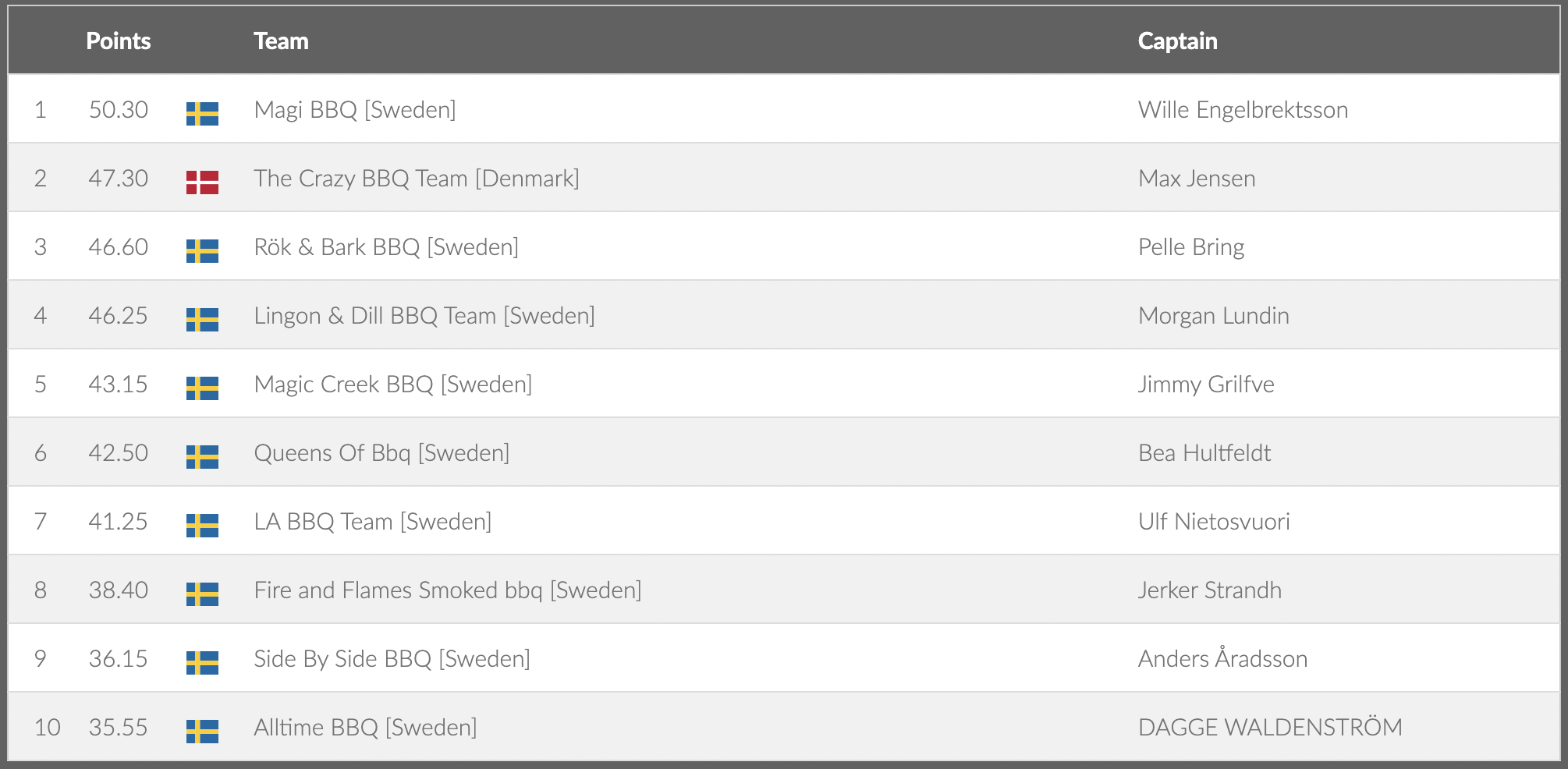 Magi BBQ [Sweden]	Wille Engelbrektsson 2	47.30	DenmarkThe Crazy BBQ Team [Denmark]	Max Jensen 3	46.60	SwedenRök & Bark BBQ [Sweden]	Pelle Bring 4	46.25	SwedenLingon & Dill BBQ Team [Sweden]	Morgan Lundin 5	43.15	SwedenMagic Creek BBQ [Sweden]	Jimmy Grilfve 6	42.50	SwedenQueens Of Bbq [Sweden]	Bea Hultfeldt 7	41.25	SwedenLA BBQ Team [Sweden]	Ulf Nietosvuori 8	38.40	SwedenFire and Flames Smoked bbq [Sweden]	Jerker Strandh 9	36.15	SwedenSide By Side BBQ [Sweden]	Anders Åradsson 10	35.55	SwedenAlltime BBQ [Sweden]