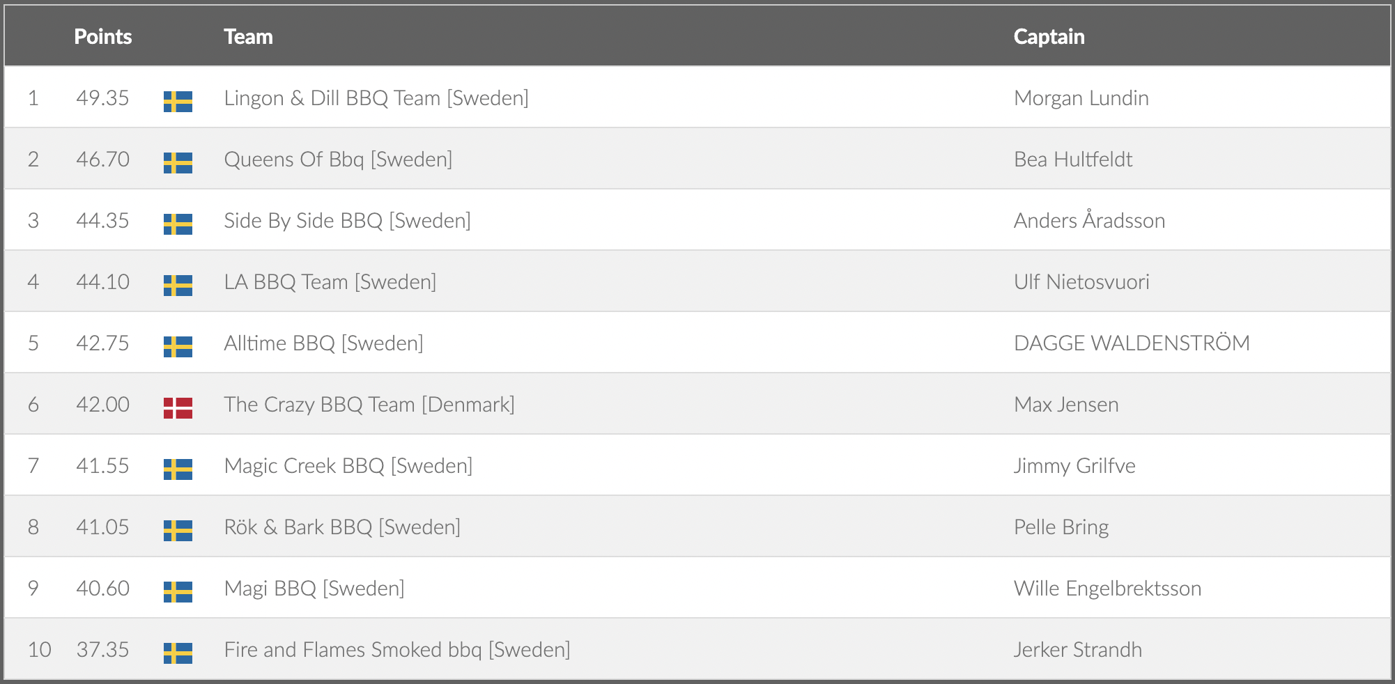 Lingon & Dill BBQ Team [Sweden]	Morgan Lundin 2	46.70	SwedenQueens Of Bbq [Sweden]	Bea Hultfeldt 3	44.35	SwedenSide By Side BBQ [Sweden]	Anders Åradsson 4	44.10	SwedenLA BBQ Team [Sweden]	Ulf Nietosvuori 5	42.75	SwedenAlltime BBQ [Sweden]	DAGGE WALDENSTRÖM 6	42.00	DenmarkThe Crazy BBQ Team [Denmark]	Max Jensen 7	41.55	SwedenMagic Creek BBQ [Sweden]	Jimmy Grilfve 8	41.05	SwedenRök & Bark BBQ [Sweden]	Pelle Bring 9	40.60	SwedenMagi BBQ [Sweden]	Wille Engelbrektsson 10	37.35	SwedenFire and Flames Smoked bbq [Sweden]