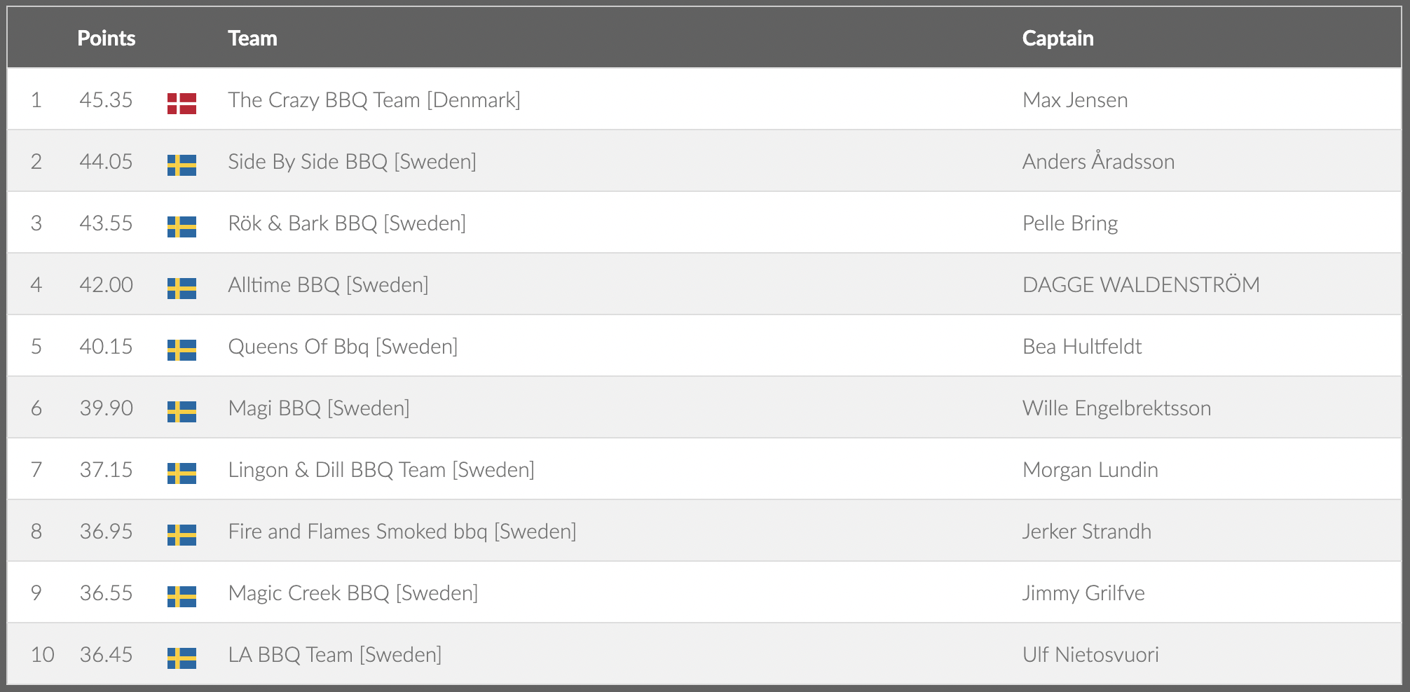 The Crazy BBQ Team [Denmark]	Max Jensen 2	44.05	SwedenSide By Side BBQ [Sweden]	Anders Åradsson 3	43.55	SwedenRök & Bark BBQ [Sweden]	Pelle Bring 4	42.00	SwedenAlltime BBQ [Sweden]	DAGGE WALDENSTRÖM 5	40.15	SwedenQueens Of Bbq [Sweden]	Bea Hultfeldt 6	39.90	SwedenMagi BBQ [Sweden]	Wille Engelbrektsson 7	37.15	SwedenLingon & Dill BBQ Team [Sweden]	Morgan Lundin 8	36.95	SwedenFire and Flames Smoked bbq [Sweden]	Jerker Strandh 9	36.55	SwedenMagic Creek BBQ [Sweden]	Jimmy Grilfve 10	36.45	SwedenLA BBQ Team [Sweden]