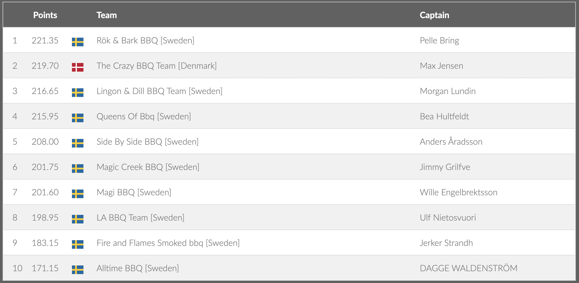 Resultat Grill SM 2022, Rök & Bark BBQ [Sweden]	Pelle Bring 2	219.70	DenmarkThe Crazy BBQ Team [Denmark]	Max Jensen 3	216.65	SwedenLingon & Dill BBQ Team [Sweden]	Morgan Lundin 4	215.95	SwedenQueens Of Bbq [Sweden]	Bea Hultfeldt 5	208.00	SwedenSide By Side BBQ [Sweden]	Anders Åradsson 6	201.75	SwedenMagic Creek BBQ [Sweden]	Jimmy Grilfve 7	201.60	SwedenMagi BBQ [Sweden]	Wille Engelbrektsson 8	198.95	SwedenLA BBQ Team [Sweden]	Ulf Nietosvuori 9	183.15	SwedenFire and Flames Smoked bbq [Sweden]	Jerker Strandh 10	171.15	SwedenAlltime BBQ [Sweden]