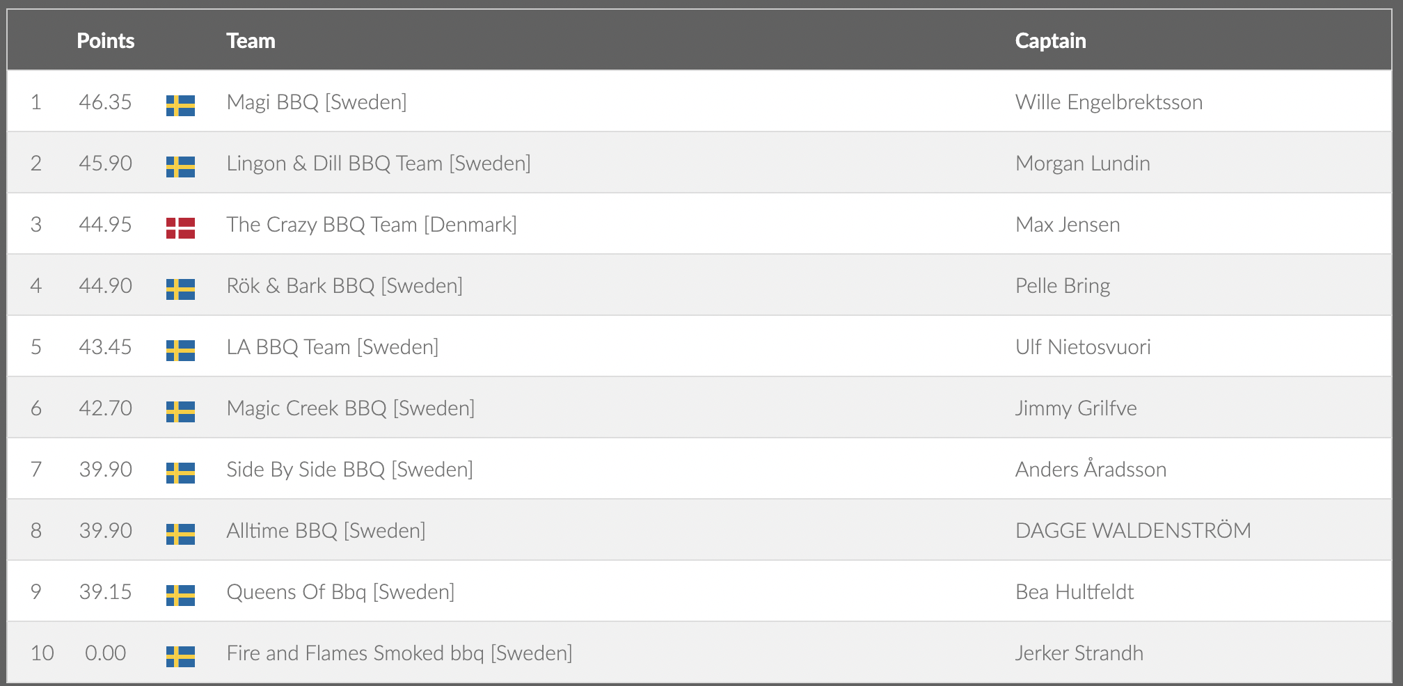 Resultat Grill SM 2022 vegetariskt Lingon & Dill BBQ Team [Sweden] The Crazy BBQ Team [Denmark] Rök & Bark BBQ [Sweden] LA BBQ Team [Sweden] Magic Creek BBQ [Sweden] Side By Side BBQ [Sweden] Alltime BBQ [Sweden] Queens Of Bbq [Sweden] Fire and Flames Smoked bbq [Sweden]